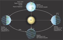 The equinox and solstice day 2024