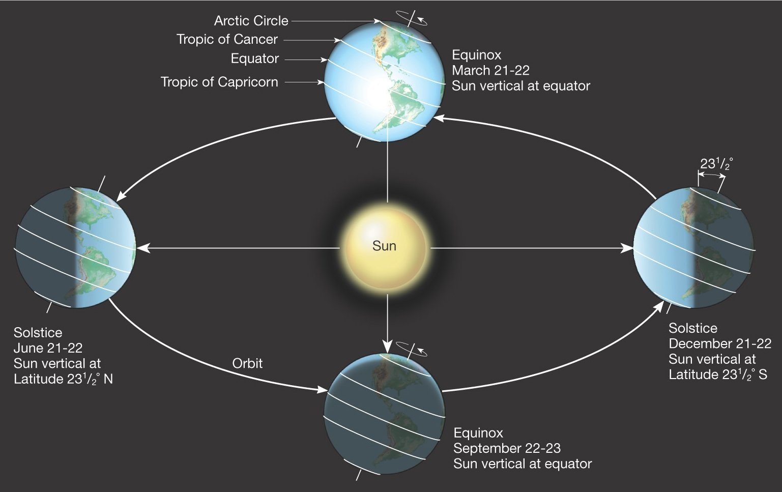 The day of equinox and solstice 2023 the exact time of the beginning